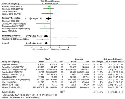 The Neurometabolic Basis of Mood Instability: The Parvalbumin Interneuron Link—A Systematic Review and Meta-Analysis